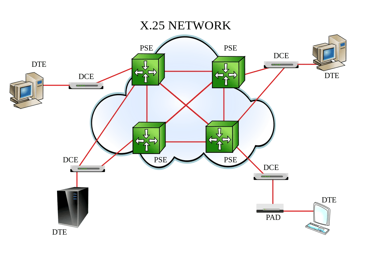 What Is Frame Relay Packet Switching