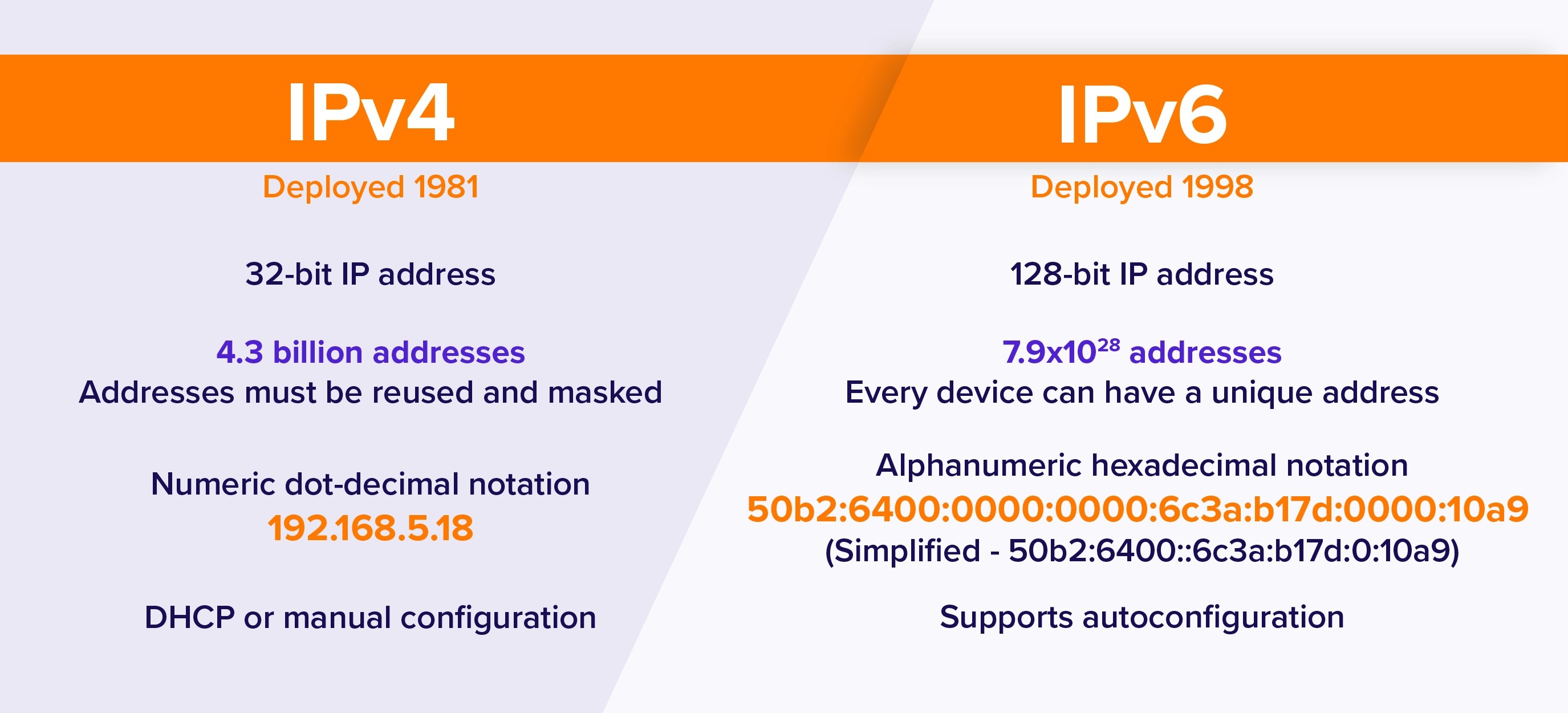 IPv4 vs IPv6: Everything You Need to Know