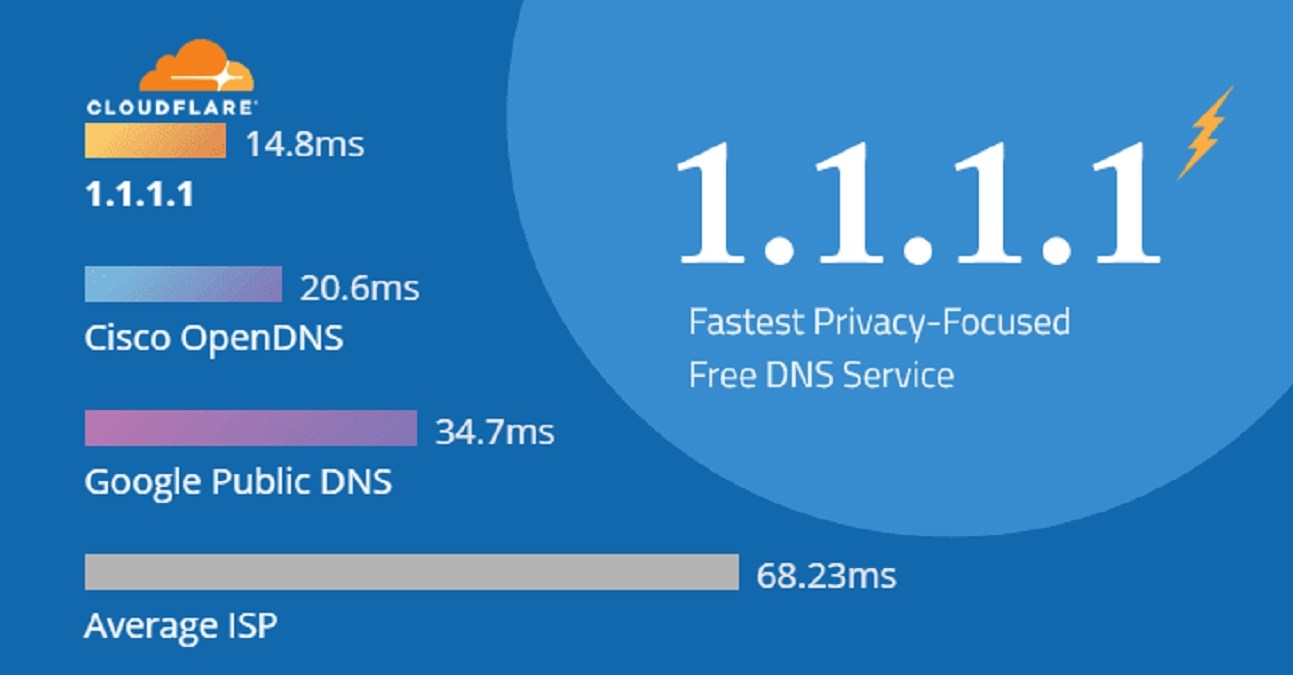 How to Switch to OpenDNS or Google DNS